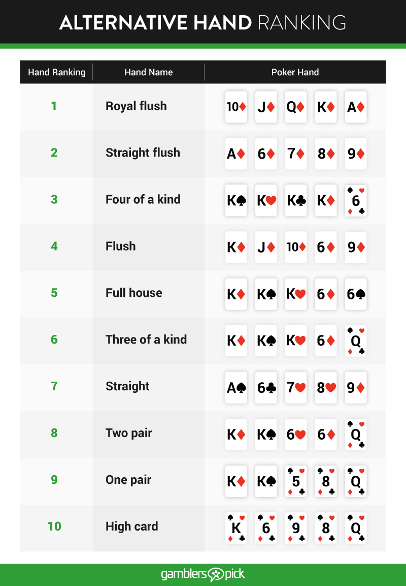 Alternative Hands Ranking - Six Plus Hand Ranking
