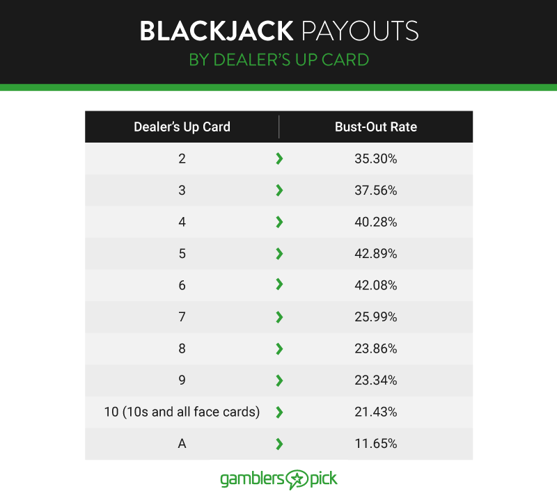 Blackjack Odds Charts Guides GamblersPick