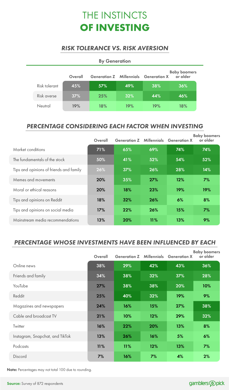 Gen Z's attitude toward investment strategies compared to other generations.