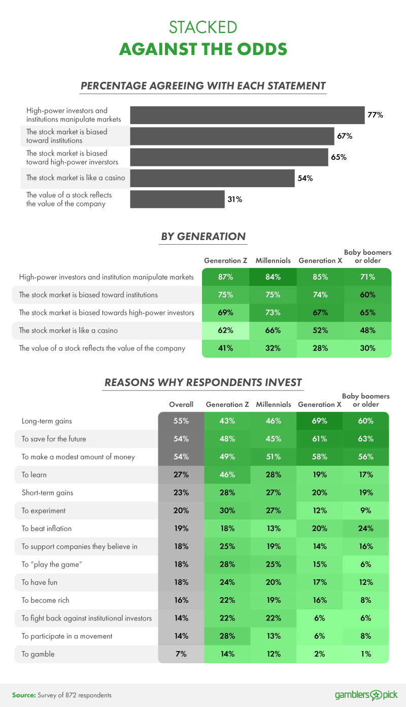 Why Gen Z invests compared to other generations.