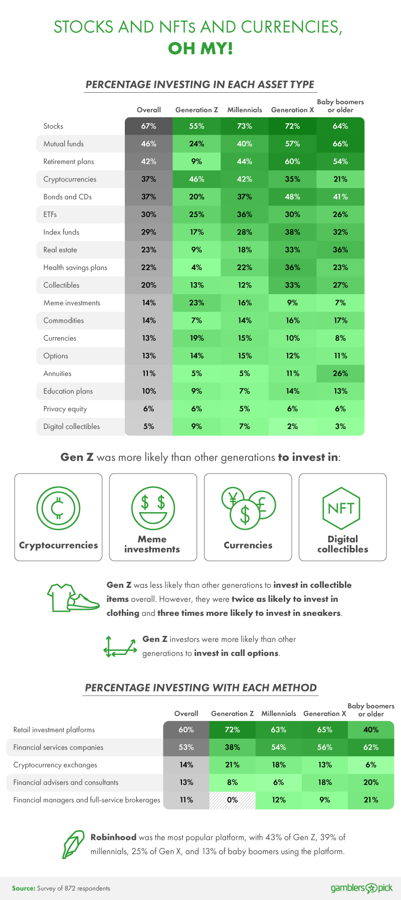 The different types of investments made by Gen Z compared to other generations.